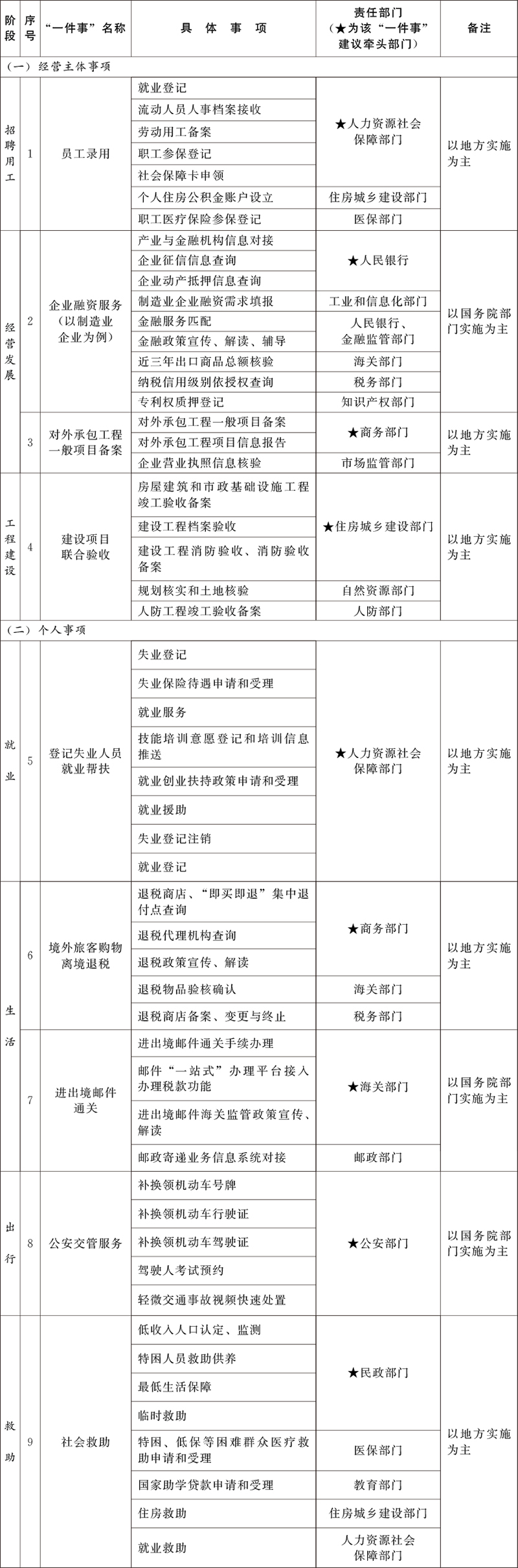 国务院办公厅发布《“高效办成一件事” 2025年度第二批重点事项清单》