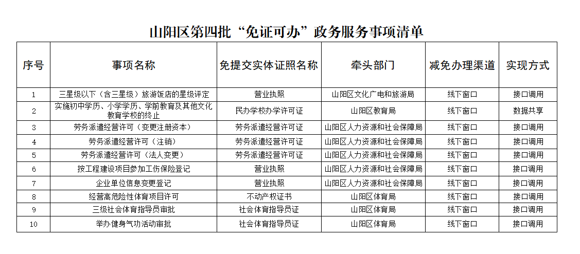 【公开公示】关于印发《山阳区第四批“免证可办“政务服务事项清单》的通知