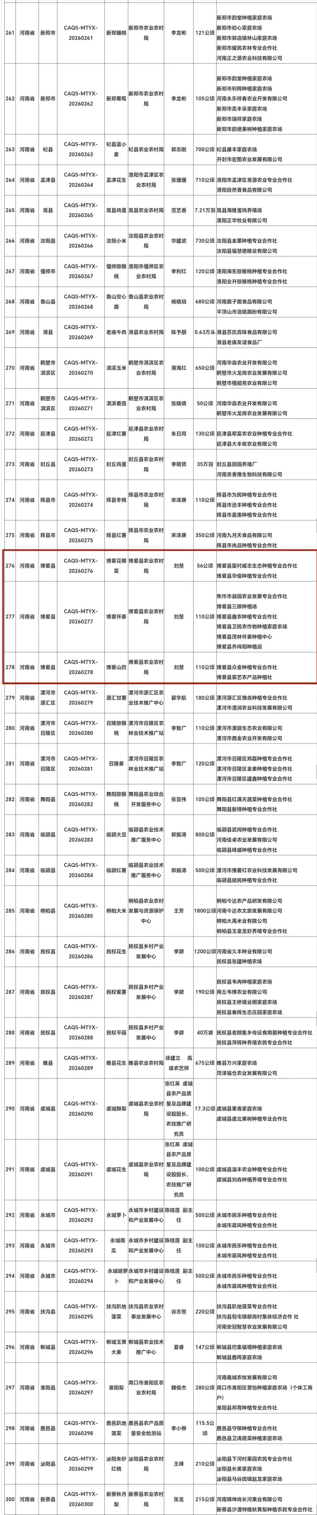 40款河南土特产获评“国字号”!博爱怀姜等3个农产品入选,焦作唯一县(市、区) 40款河南土特产获评“国字号”!博爱怀姜等3个农产品入选,焦作唯一县(市、区)