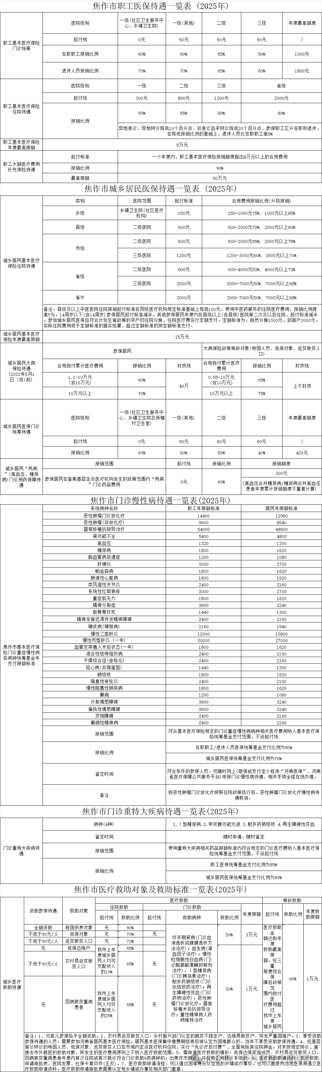 焦作市医疗保障待遇一览表