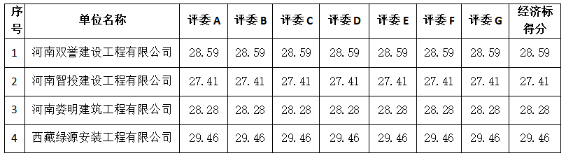 温县城区集中供热庭院管网工程(张羌街道区域)中标候选人公示