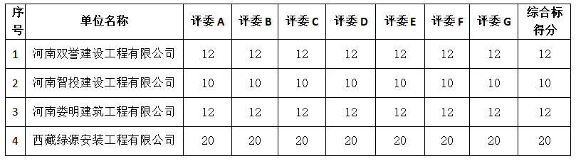 温县城区集中供热庭院管网工程(张羌街道区域)中标候选人公示 温县城区集中供热庭院管网工程(张羌街道区域)中标候选人公示