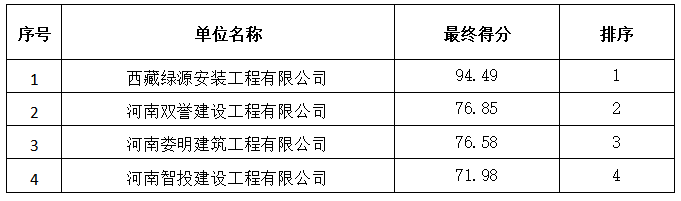 温县城区集中供热庭院管网工程(张羌街道区域)中标候选人公示 温县城区集中供热庭院管网工程(张羌街道区域)中标候选人公示