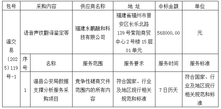 温县公安局数据支撑分析服务采购项目成交公告 温县公安局数据支撑分析服务采购项目成交公告