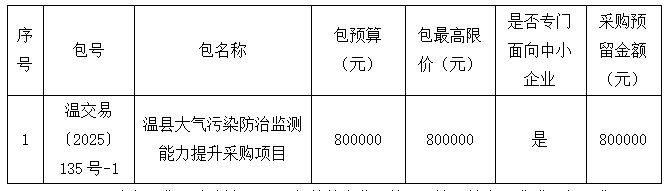 温县大气污染防治监测能力提升采购项目竞争性磋商公告 温县大气污染防治监测能力提升采购项目竞争性磋商公告