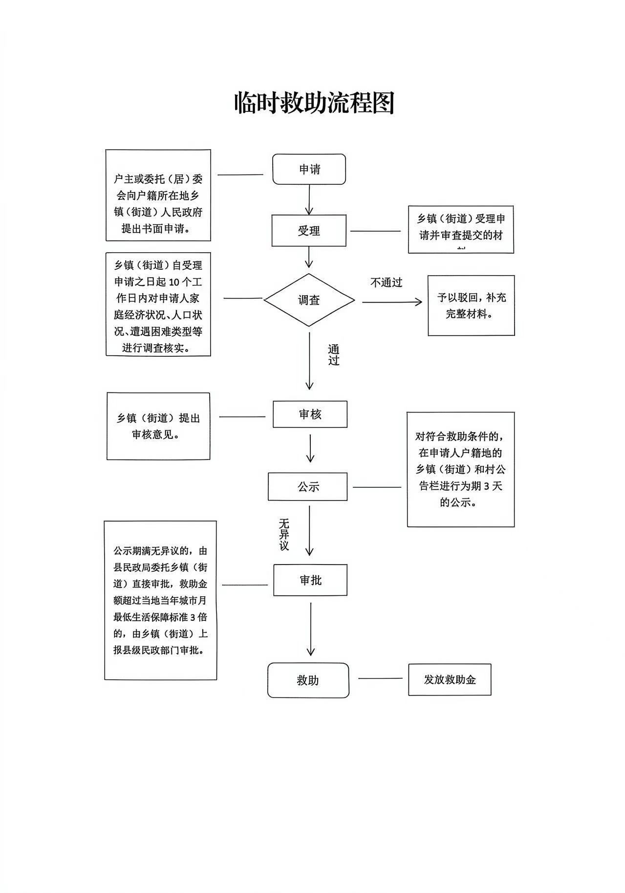 办事指南：临时救助办理指南
