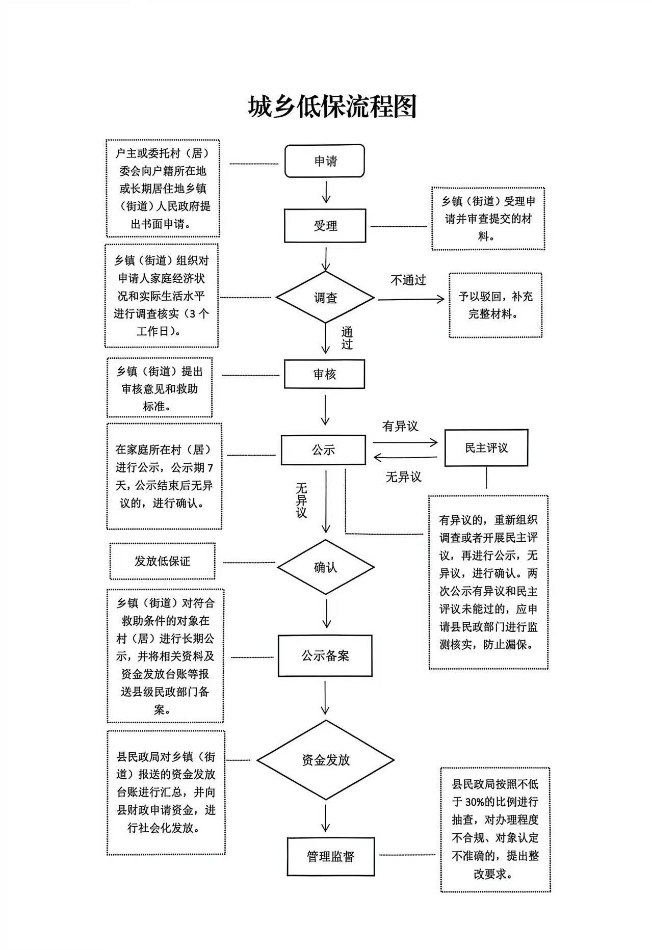 办事指南：城乡低保办理流程