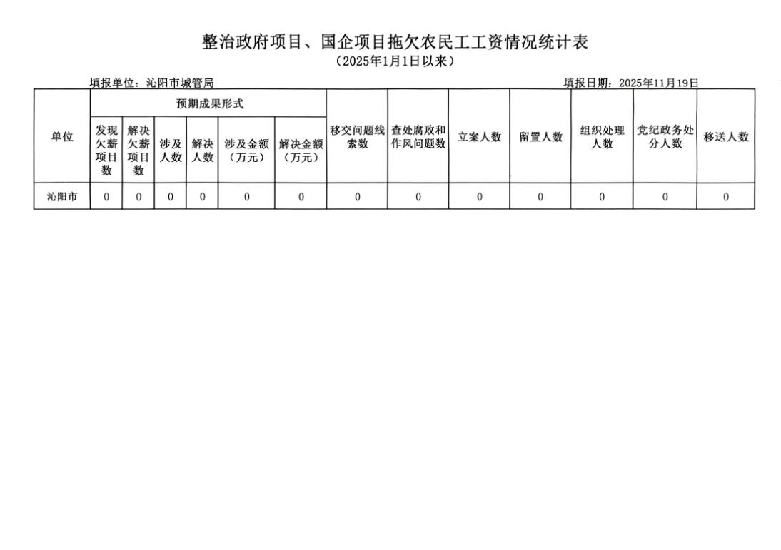 沁阳市城市管理局整治政府项目、国企项目拖欠农民工工作情况统计表（2025年1月1日以来）