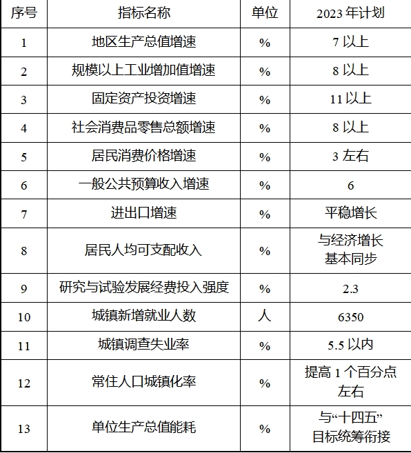 关于孟州市2022年国民经济和社会发展计划执行情况与2023年国民经济和社会发展计划（草案）的报告