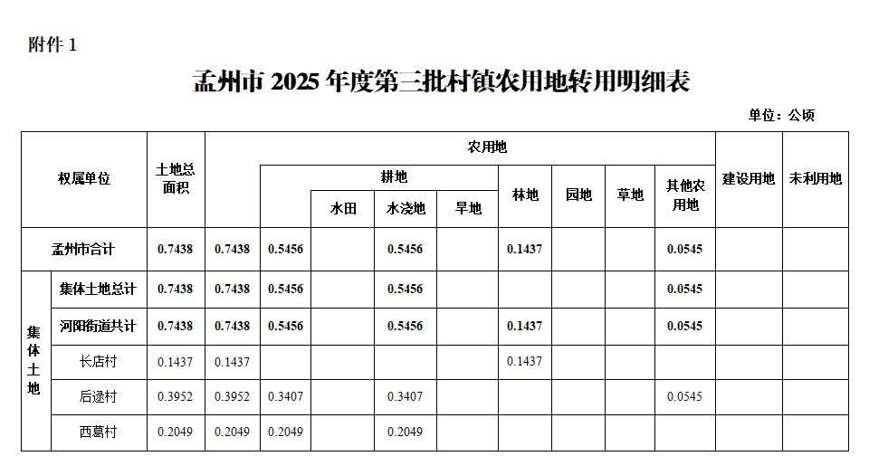 焦作市人民政府<br>关于孟州市2025年度第三批村镇农用地转用的批复