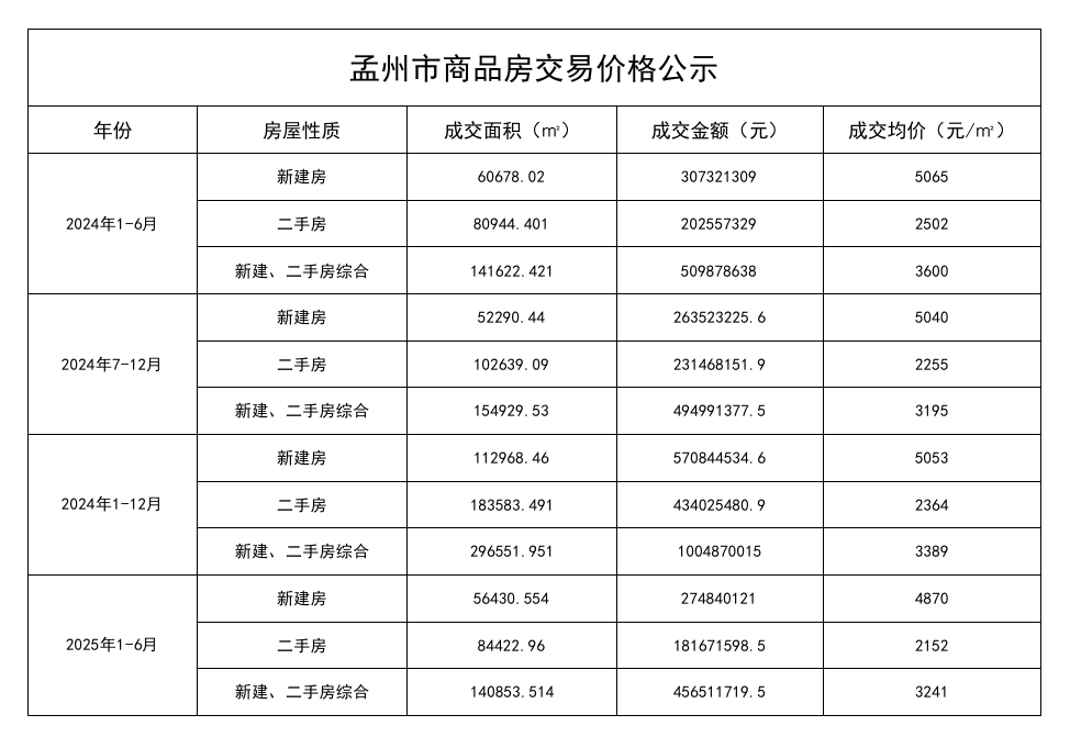 孟州市商品房交易价格公示
