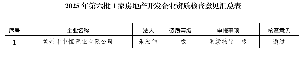 孟州市住房和城乡建设局关于2025年第6批1家房地产开发企业资质核查情况的公示