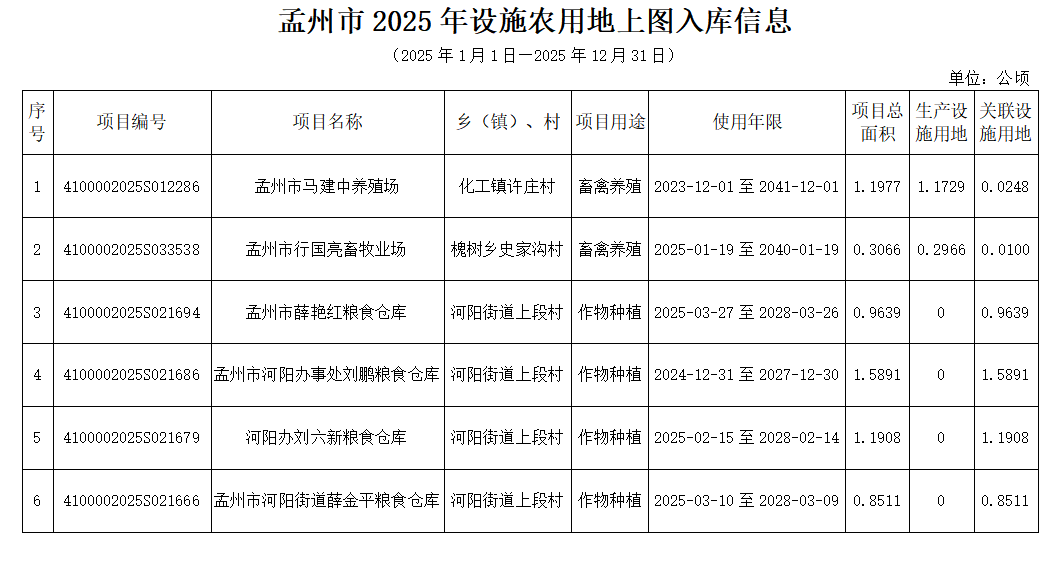 孟州市2025年设施农用地上图入库信息公示