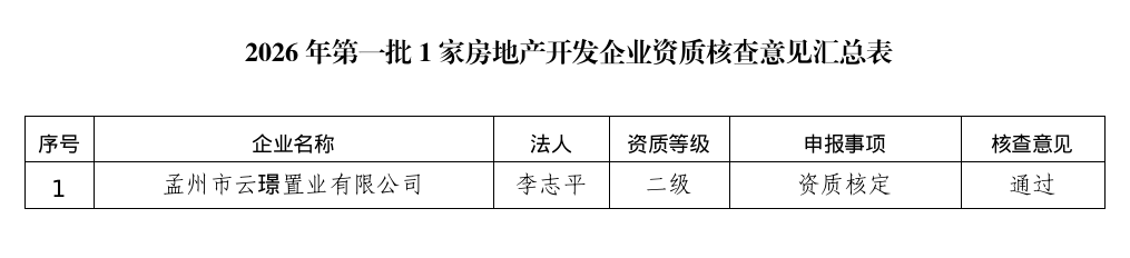 孟州市住房和城乡建设局 关于2026年第一批1家房地产开发 企业资质核查情况的公示 孟州市住房和城乡建设局 关于2026年第一批1家房地产开发 企业资质核查情况的公示