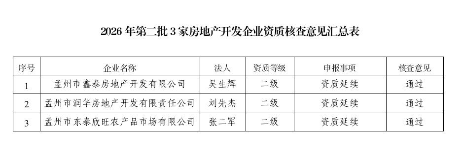 孟州市住房和城乡建设局关于2026年第二批<br>3家房地产开发企业资质核查情况的公示