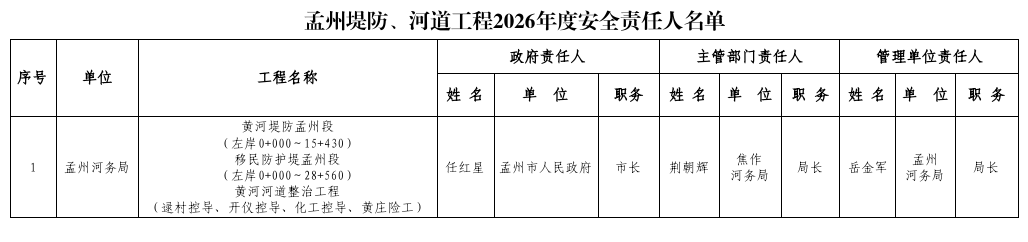 孟州堤防、河道工程2026年度安全责任人名单