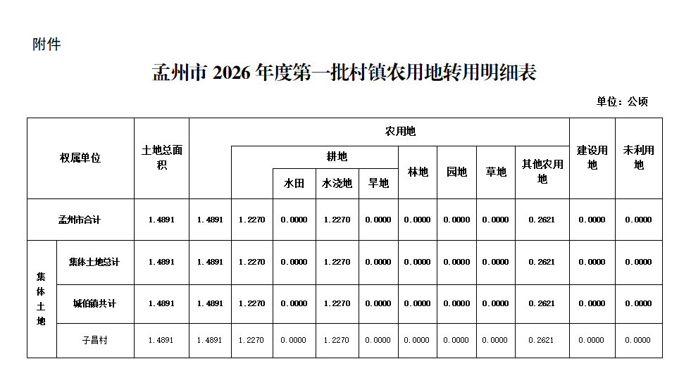 焦作市人民政府<br>关于孟州市2026年度第一批村镇农用地转用的批复