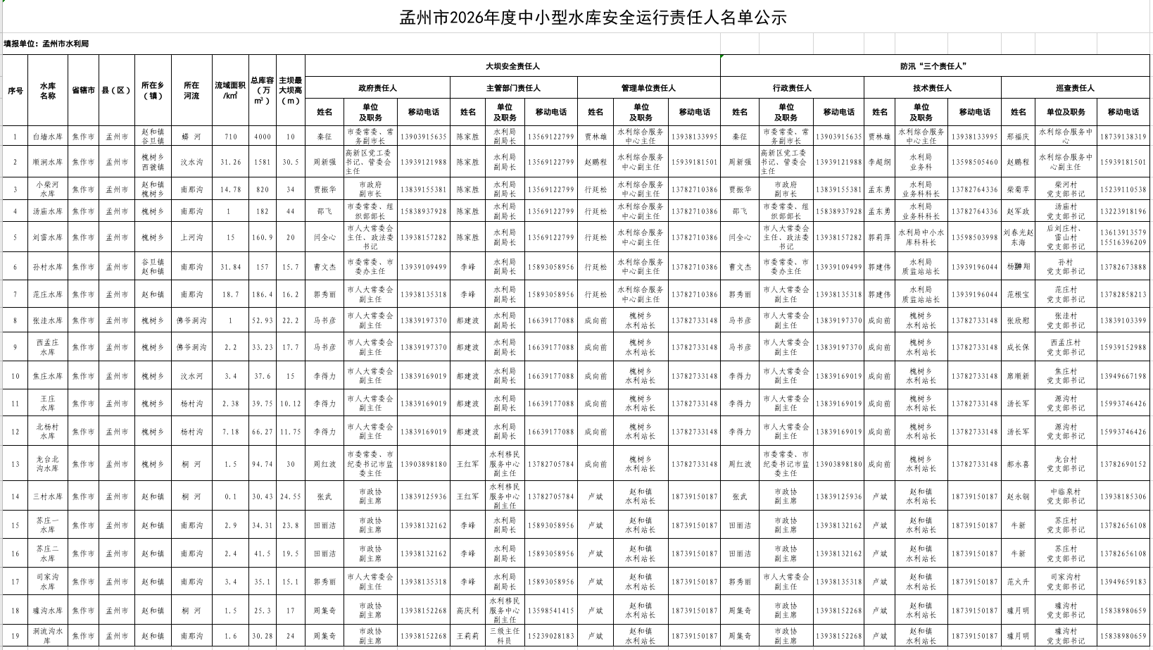 孟州市2026年度中小型水库安全运行责任人名单公示