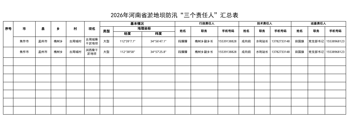 2026年河南省淤地坝防汛“三个责任人”汇总表