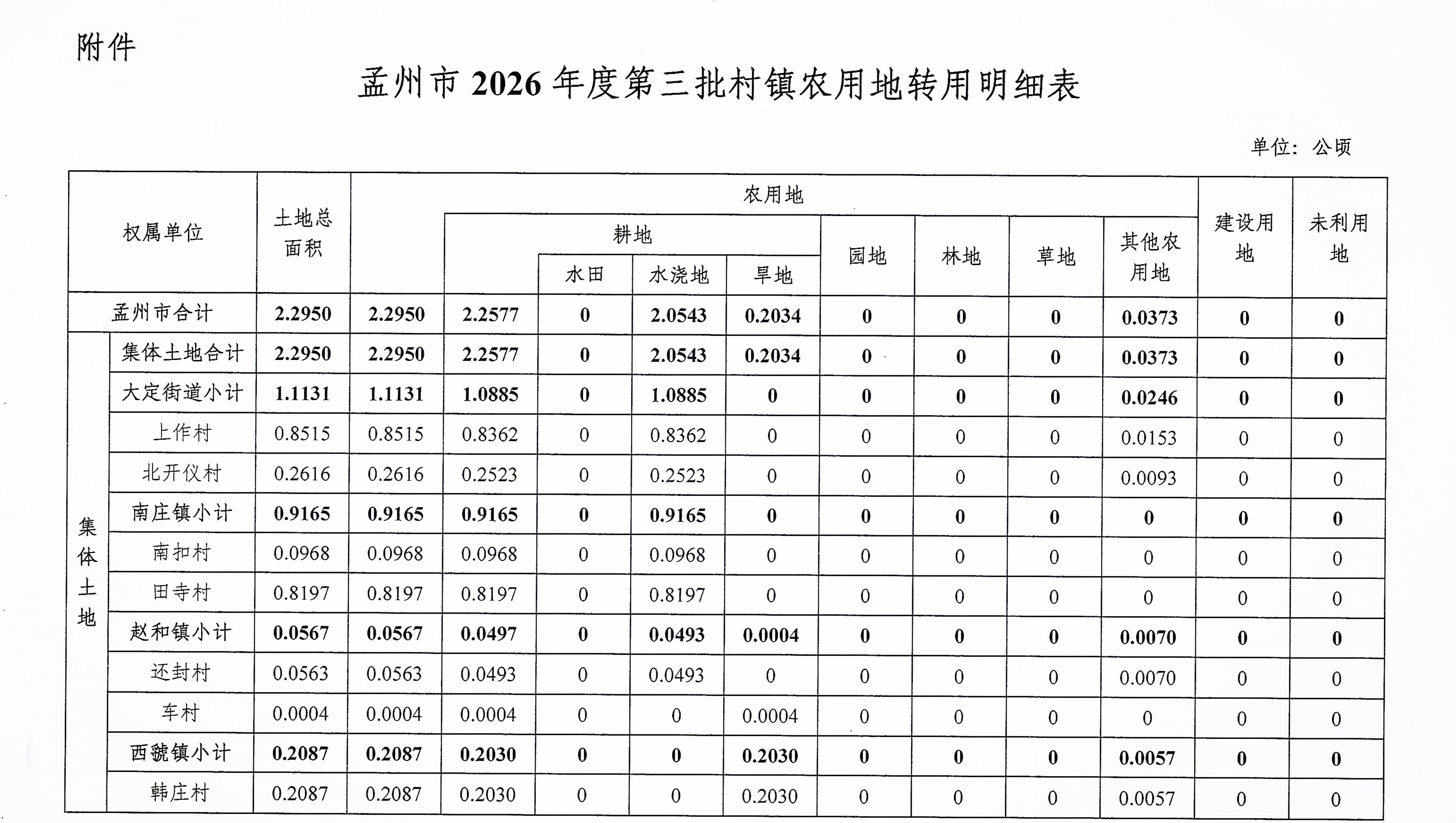 焦作市人民政府关于孟州市2026年度第三批村镇农用地转用的批复 焦作市人民政府关于孟州市2026年度第三批村镇农用地转用的批复