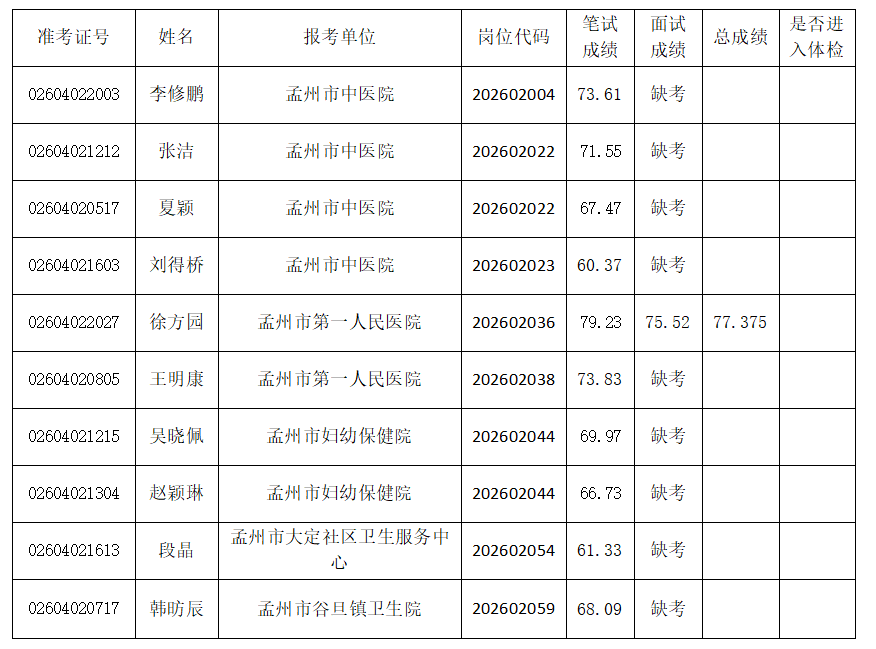 焦作市卫生健康系统2026年公开招聘面试人员总成绩（孟州考区）补充公告