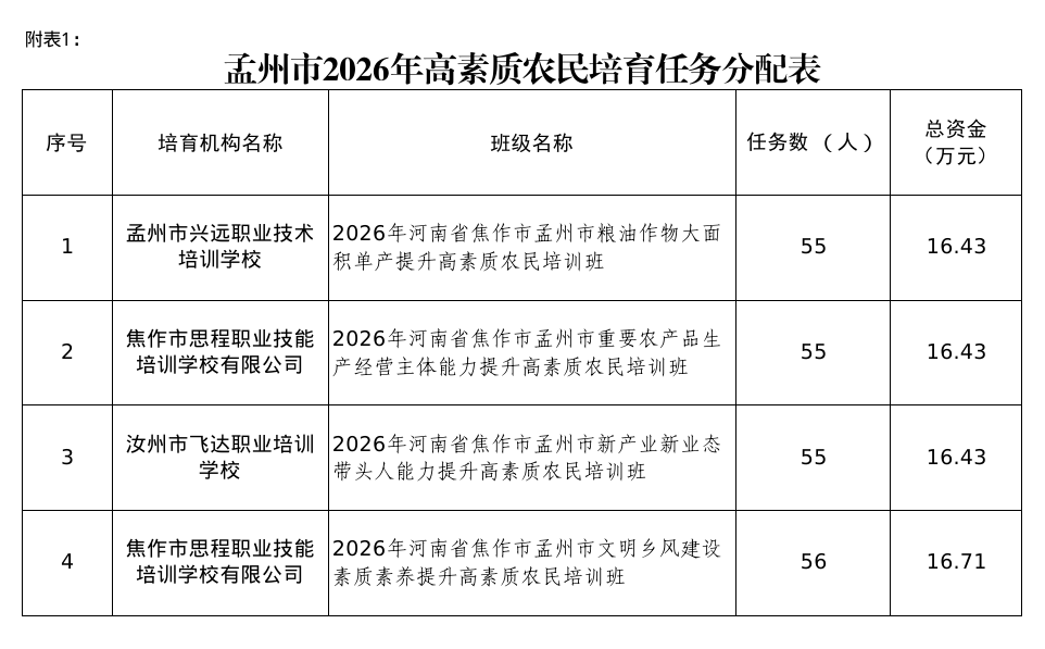 孟州市2026年高素质农民培育机构遴选结果公示 孟州市2026年高素质农民培育机构遴选结果公示