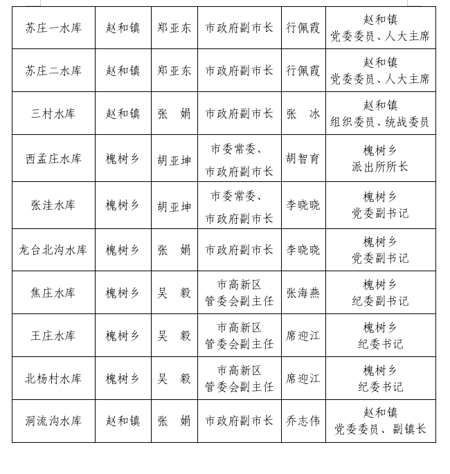  孟州市安全生产和防灾减灾救灾委员会办公室<br>关于进一步明确孟州市防汛抗旱和重点防洪 工程行政责任人名单的通告