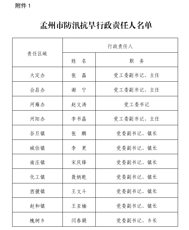  孟州市安全生产和防灾减灾救灾委员会办公室<br>关于进一步明确孟州市防汛抗旱和重点防洪 工程行政责任人名单的通告