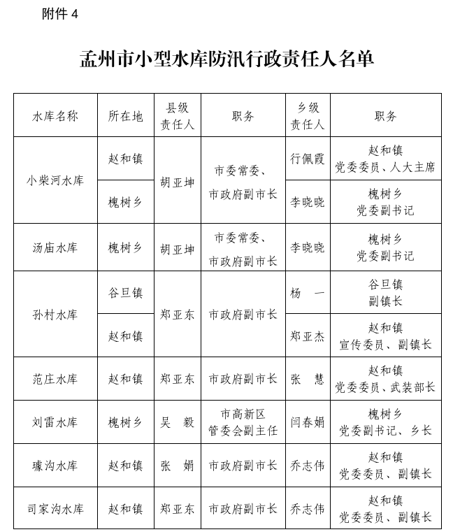  孟州市安全生产和防灾减灾救灾委员会办公室<br>关于进一步明确孟州市防汛抗旱和重点防洪 工程行政责任人名单的通告