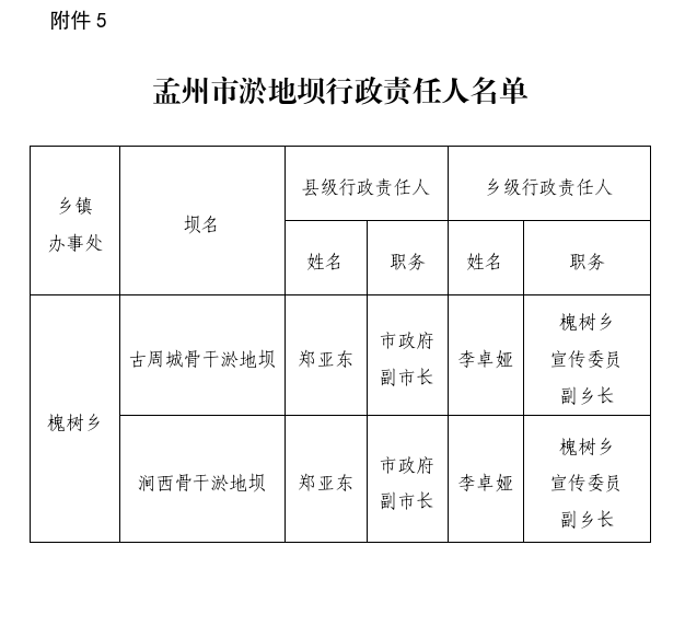  孟州市安全生产和防灾减灾救灾委员会办公室<br>关于进一步明确孟州市防汛抗旱和重点防洪 工程行政责任人名单的通告