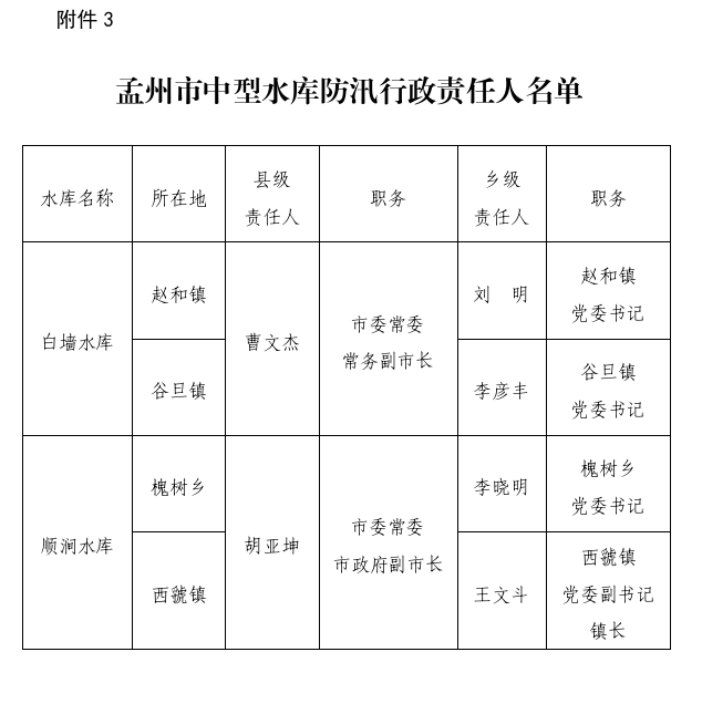  孟州市安全生产和防灾减灾救灾委员会办公室<br>关于进一步明确孟州市防汛抗旱和重点防洪 工程行政责任人名单的通告