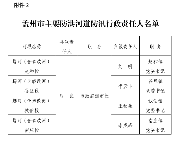  孟州市安全生产和防灾减灾救灾委员会办公室<br>关于进一步明确孟州市防汛抗旱和重点防洪 工程行政责任人名单的通告