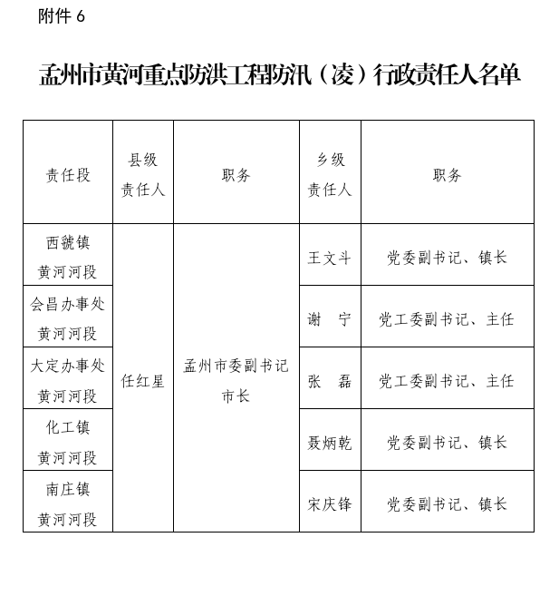  孟州市安全生产和防灾减灾救灾委员会办公室<br>关于进一步明确孟州市防汛抗旱和重点防洪 工程行政责任人名单的通告