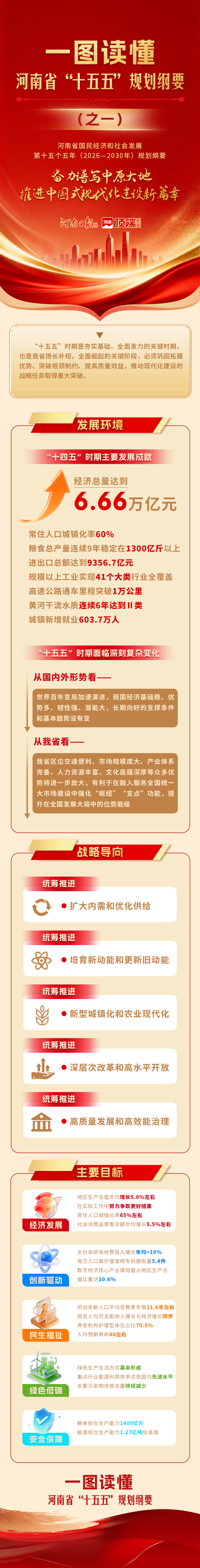 一图读懂 | 河南省“十五五”规划纲要（之一）