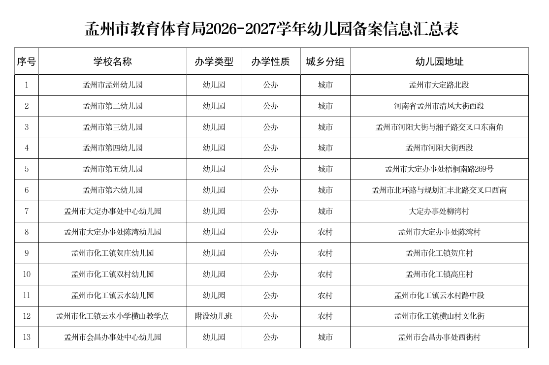 孟州市教育体育局关于2026—2027学年幼儿园备案信息的公示