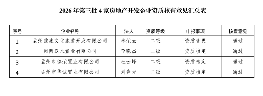 孟州市住房和城乡建设局关于2026年第三批4家房地产开发企业资质核查情况的公示 孟州市住房和城乡建设局关于2026年第三批4家房地产开发企业资质核查情况的公示