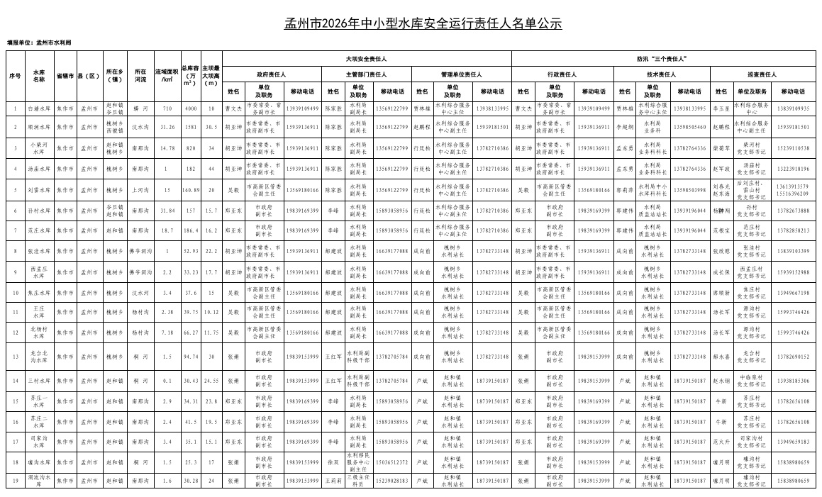 孟州市2026年中小型水库安全运行责任人名单公示