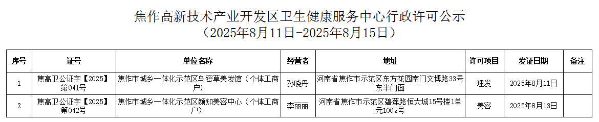 卫健中心:焦作高新技术产业开发区卫生健康服务中心行政许可公示（2025年8月11日-2025年8月15日公共场所）