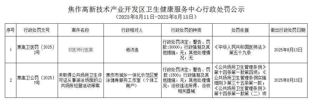 卫健中心:焦作高新技术产业开发区卫生健康服务中心行政处罚公示(2025年8月11日-2025年8月15日)