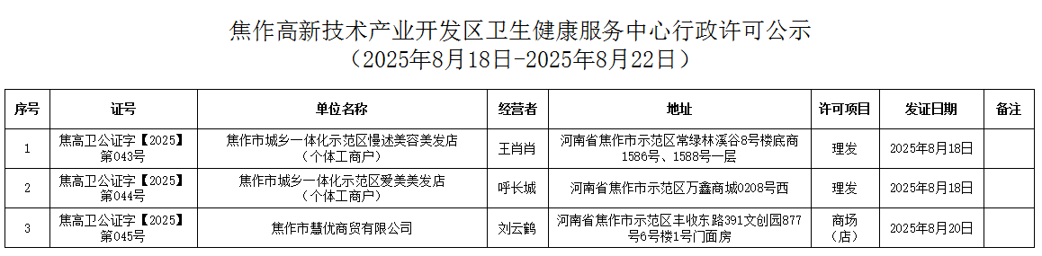 卫健中心：焦作高新技术产业开发区卫生健康服务中心行政许可公示（2025年8月18日-2025年8月22日公共场所类）