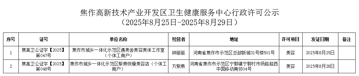 卫健中心：焦作高新技术产业开发区卫生健康服务中心行政许可公示（2025年8月25日-2025年8月29日公共场所类）