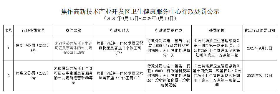 卫健中心：焦作高新技术产业开发区卫生健康服务中心行政处罚公示（2025年9月15日-2025年9月19日公共场所类）