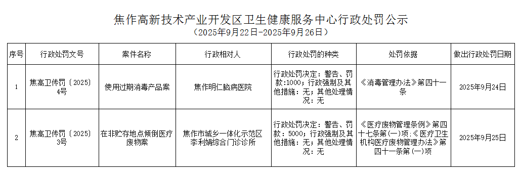 卫健中心：焦作高新技术产业开发区卫生健康服务中心行政处罚公示（2025年9月22日-2025年9月26日公共场所类）