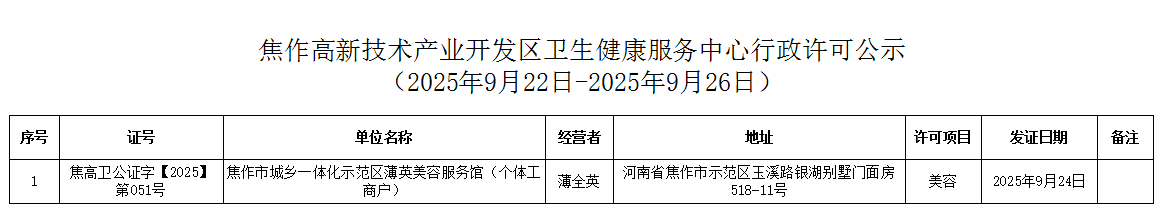 衛(wèi)健中心:焦作高新技術(shù)產(chǎn)業(yè)開發(fā)區(qū)衛(wèi)生健康服務(wù)中心行政許可公示(2025年9月22日-2025年9月26日公共場(chǎng)所類) 衛(wèi)健中心:焦作高新技術(shù)產(chǎn)業(yè)開發(fā)區(qū)衛(wèi)生健康服務(wù)中心行政許可公示(2025年9月22日-2025年9月26日公共場(chǎng)所類)