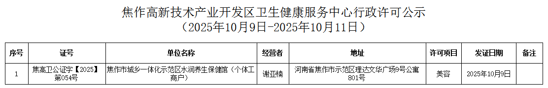 衛(wèi)健中心:焦作高新技術(shù)產(chǎn)業(yè)開(kāi)發(fā)區(qū)衛(wèi)生健康服務(wù)中心行政許可公示(2025年10月9日-2025年10月11日公共場(chǎng)所類(lèi)) 衛(wèi)健中心:焦作高新技術(shù)產(chǎn)業(yè)開(kāi)發(fā)區(qū)衛(wèi)生健康服務(wù)中心行政許可公示(2025年10月9日-2025年10月11日公共場(chǎng)所類(lèi))