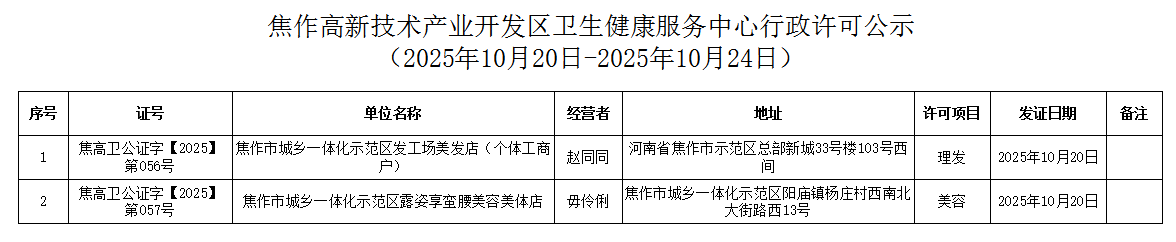 衛(wèi)健中心：焦作高新技術產(chǎn)業(yè)開發(fā)區(qū)衛(wèi)生健康服務中心行政許可公示（2025年10月20日-2025年10月24日公共場所類）