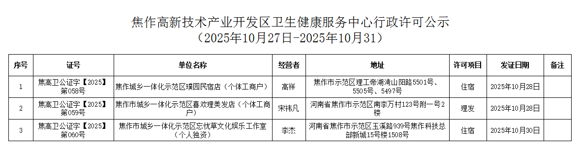 卫健中心：焦作高新技术产业开发区卫生健康服务中心行政许可公示（2025年10月27日-2025年10月31日公共场所类）