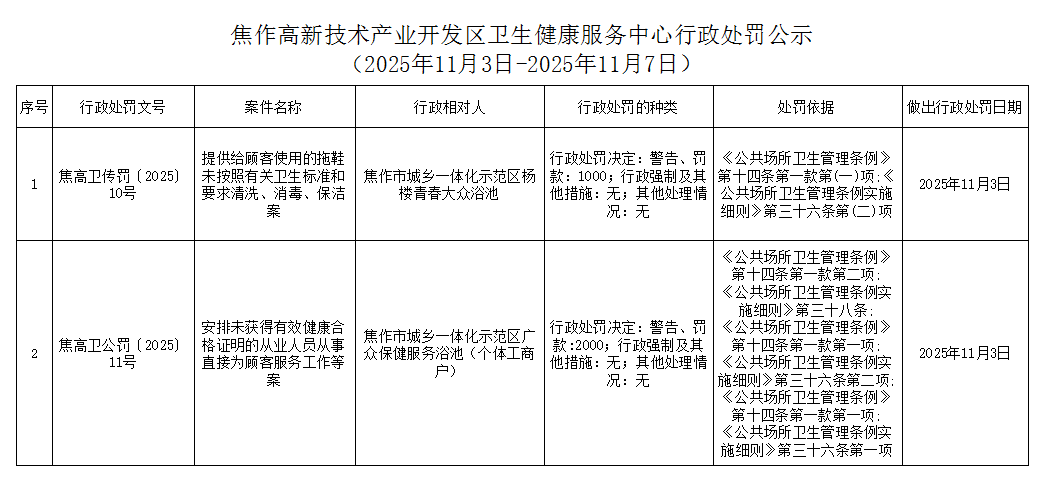 衛健中心：焦作高新技術產業開發區衛生健康服務中心行政處罰公示（2025年11月03日-2025年11月07日公共場所類）
