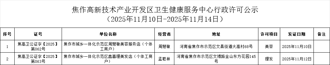 衛(wèi)健中心：焦作高新技術產(chǎn)業(yè)開發(fā)區(qū)衛(wèi)生健康服務中心行政許可公示（2025年11月10日-2025年11月14日公共場所類）