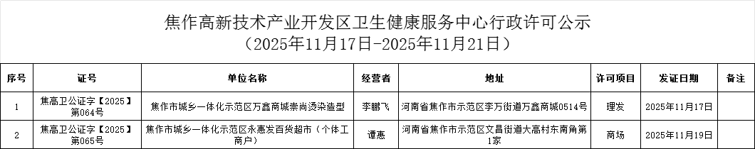 衛健中心：焦作高新技術產業開發區衛生健康服務中心行政許可公示（2025年11月17日-2025年11月21日公共場所類）